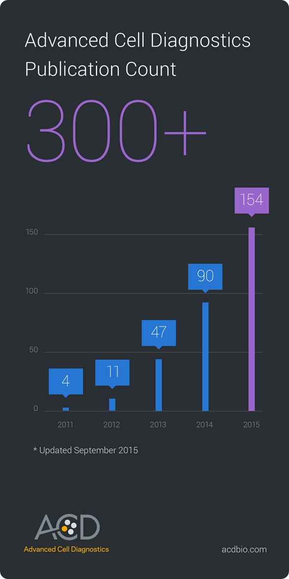 1504ACD06Oct ACD’s RNAscope® Technology Achieves 300-publication Milestone