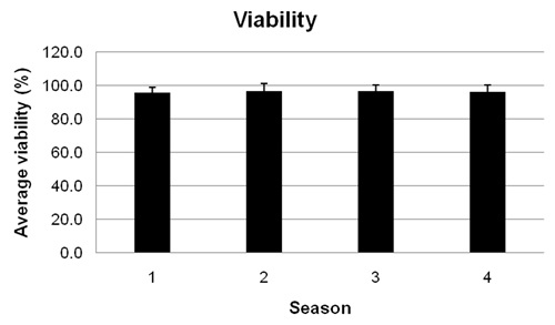 Average cell viability of HS578T cells in different seasons. Data were presented as mean ± SD.