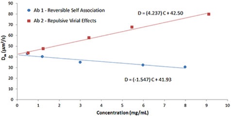 Comparison of Dynamic Debye plots for antibody formulations exhibiting reversible self-association and repulsive virial effects.