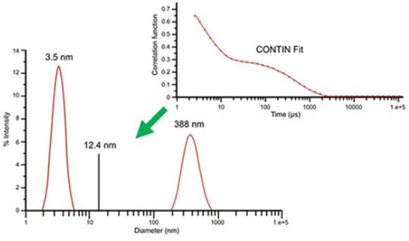 DLS measurement results for 10mg/mL lysozyme in 100mM NaCl at 69°C, derived using multi-exponential CONTIN algorithm.