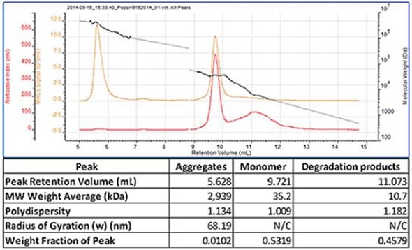 Pepsin chromatogram and table of results.