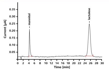 Chromatogram of a standard solution of mannitol and lactulose (1mg/L mannitol, 5mg/L lactulose); column: Hamilton RCX-30 - 250/4.6; eluent: 50mmol/L NaOH, 1.5mL/min; column temperature: 30°C; detector: PAD mode, WE: Au, RE: Pd, working potential: 0.05V, temperature: 30°C; sample volume: 20µL.