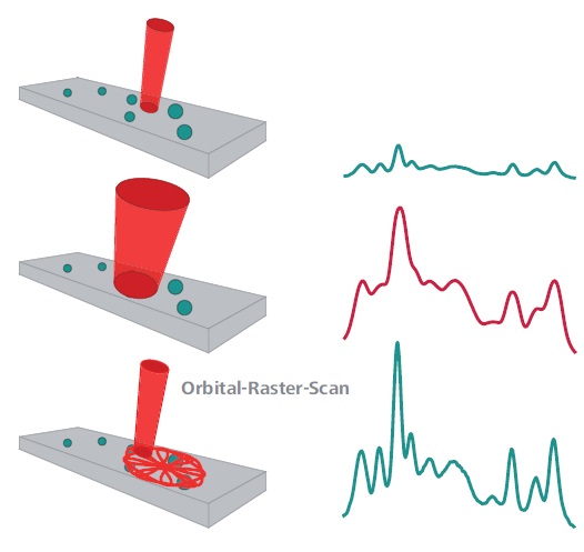 Dispersive spectrometers use a tightly focused beam (top), resulting in a high spectral resolution, but components in heterogeneous samples can be missed completely. Simple broadening of the beam would result in a loss of spectral resolution (center). The ORS technique (bottom) scans a larger sample area and is therefore more likely to capture dispersed sample components without compromising spectral resolution.