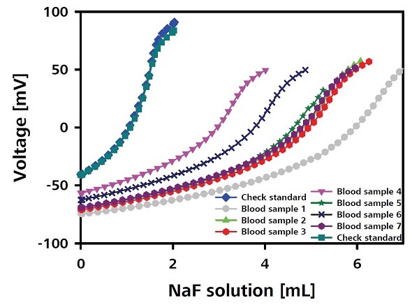 Three point calibration curve for the sample series.
