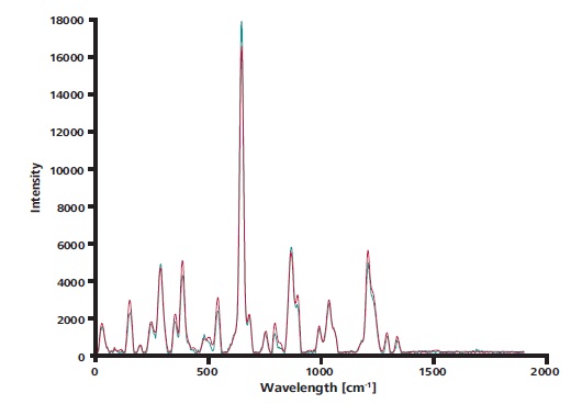 The overlay of a single spectrum taken with ORS (blue) and the average over 15 spectra measured without ORS (red) shows that the curves match nearly perfectly.