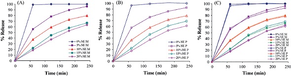 A Measured and B predicted dissolution behavior of selected samples. C shows the measured and predicted values superimposed on one another.