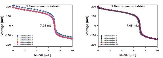 Titration plot for benzbromaron determination in three tablets.