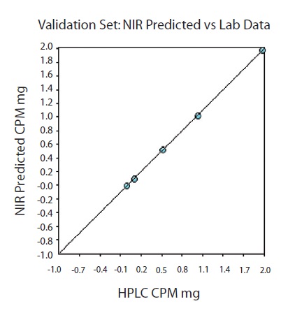 Validation set. One tablet was left out of the calibration set at each level for model validation.