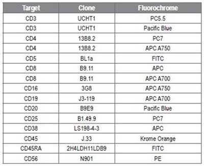 Antibody conjugates