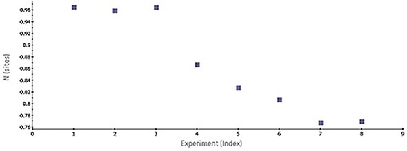 Scatter plot of N-values generated by MicroCal PEAQ-ITC software for a series of consecutive titrations of 5 µM bovine carbonic anhydrase II (bCAII) with 50 µM ethoxzolamide in phosphate-buffered saline (PBS), 25°C. The experiments were conducted in the MicroCal ITC automated system (at a time interval of 1.5 h between experiments).  Once the active protein concentration is ascertained and used in the ITC data analysis, any remaining errors identified in the apparent stoichiometry can be assigned to inaccurate determination of liga