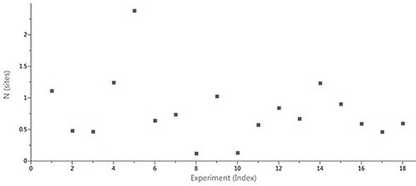 Case study (client-provided data). Summary of N values obtained for interactions of a target protein with a series of LMW hits in a drug discovery and development project conducted on MicroCal Auto iTC200.
