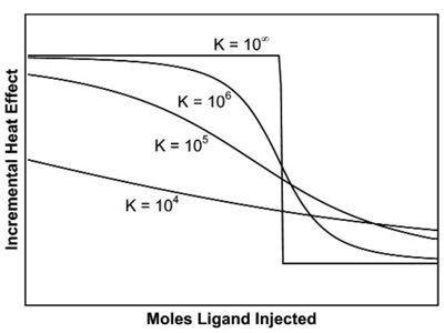 The effect of binding affinity on the shape of the titration curve for a reaction with 1:1 stoichiometry. In these simulations, reactant concentrations and DH were held constant while Ka was varied. Low affinity reactions give an essentially straight line, while high affinity reactions give a rectangular curve at the reactant concentrations chosen. In order to be able to estimate Ka accurately, the product of the macromolecule concentration (in mol L-1 and the association constant should be between 10 and 1000.