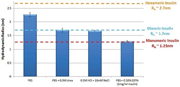 Thermal trend measured by DLS (Zetasizer Nano) showing an increased aggregation temperature for insulin in PBS with the addition of arginine.