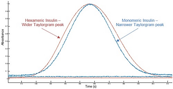 Overlay of example Taylorgrams (UV absorbance vs time) from Viscosizer measurements for samples of hexameric insulin and monomeric Insulin (note Absorbance normalized to 1).