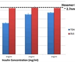 Using Taylor Dispersion Analysis for Evaluating the Self-Association Behavior of Insulin with Concentration