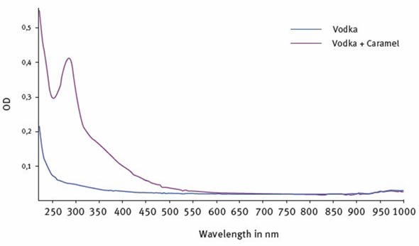 UV-Visible fingerprint profiles of a white spirit “as is” and after the addition of a spirit grade caramel