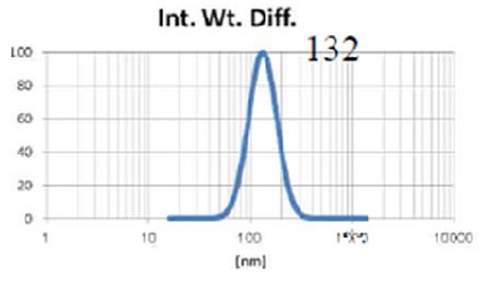 Liposome size before extrusion