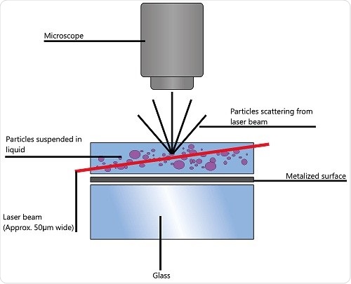 Schematic of the optical configuration used in NTA.