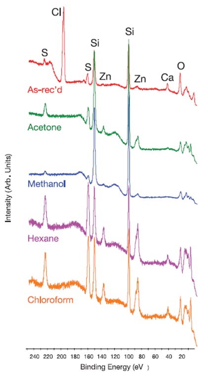 High resolution XPS spectra (~0–250 eV) for the as-received outer surface of Latex Glove #3 and following a 5 minute rinse in various solvents