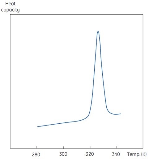 DSC data for the denaturation of the 118 amino acid protein barnase measured at 20μM (0.25mg/ml) at 60K/h in MicroCal VP-Capillary DSC. The instrumental baseline recorded with buffer is indicated in red (top panel). The lower panel shows the data after buffer subtraction.