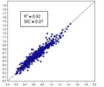 Using NIR Spectroscopy for Determining the Moisture, Fat, and Nitrogen in Human Feces
