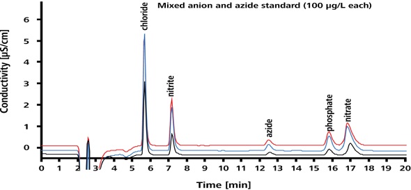 Separation performance