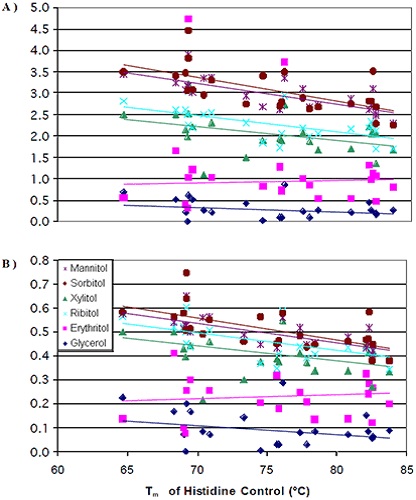 Tm of the histidine control versus change in Tm per mole of polyol (A) and per mole of hydroxyl groups (B)