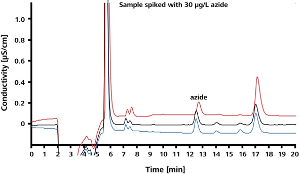 Spike recoveries at LOQ