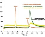 Using IC-ICP/MS Analysis to Discover Effectiveness of Ozonization of Iodinated X-ray Contrast Media