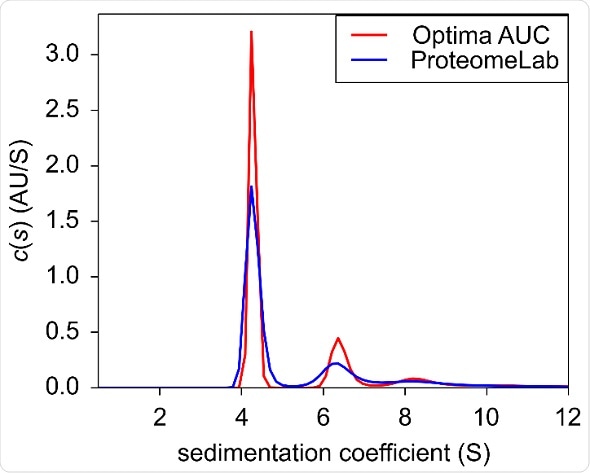 Sedimentation velocity c(s) of BSA at 0.9 OD