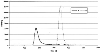 IC chromatograms of seawater spiked with standards of 280 μg/L Tl(I) and 25 μg/L Tl(III) (a) and of the same sample after addition of 500 mg/L Tl(III)-DTPA (b). Both samples were diluted 1:10. The signals were recorded with online ICP/MS detection of 205Tl.