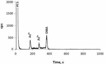 Microwave extract generated from a prenatal supplement prepared from plant materials. The supplement was available in hard-pressed powder (tablet) form. Column: Hamilton PRP-X200 cation-exchange column; eluent A 1.0 mmol/L HNO3 (pH 2.5); eluent B: 2.0 mmol/L HNO3, 20.0 mmol/L NH4NO3 (pH 2.5); flow rate: 0.9 mL/min; m/z 75 9.