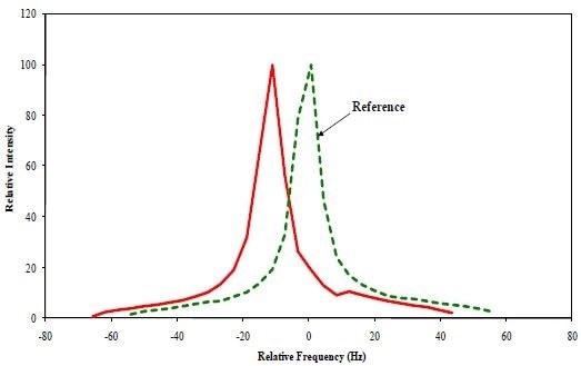Zeta Potential Power spectra obtained from Fraction 4.