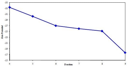 A plot of the Zeta Potential from each blood fraction.