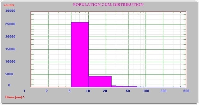Results using few size channels