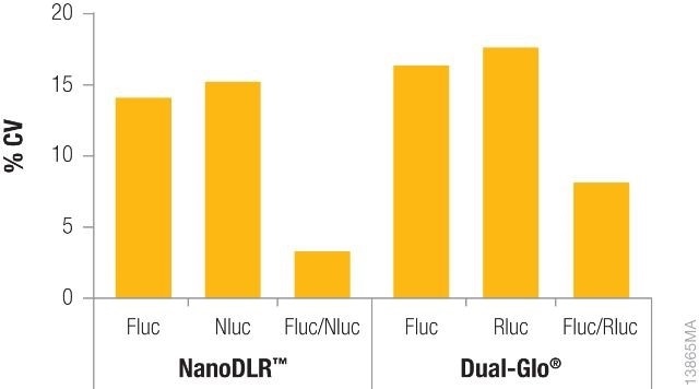 Comparison of coefficients of variation (CVs) obtained from a single reporter read vs. normalized data using either the NanoDLR™ or Dual‐Glo® assays.