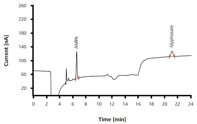 Separation of AMPA and glyphosate: a standard solution containing 10 μg/L of each component in ultrapure water was analyzed. For conditions see Table 1.