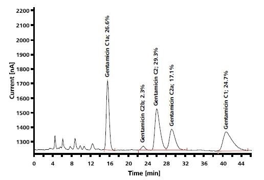 Cations in diluted hemodialysis concentrate using the Metrosep C 4 - 150/4.0 column and non-suppressed conductivity detection.