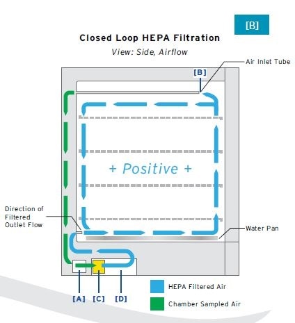 CO2 incubator air flow