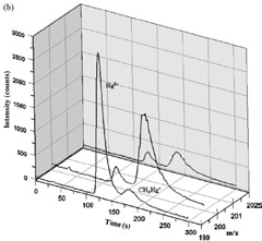Dog fish liver DOLT-3 (top) and marlin fish tissue (bottom) samples spiked with 199Hg(II) and CH3 200Hg+ before MAE. Column: PS-DVB C18 RP (150mm × 4.6mm, 2 μm); eluent: 50 mmol/L pyridine, 0.5% (w/v) L-cysteine, and 5% (v/v) methanol (pH 3); flow rate: 1mL/min.