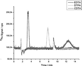 Fe (III) complexes (top) and In(III) complexes (bottom) of EDTA, DTPA, and CDTA demonstrating the increased sensitivity for indium. Column 1: DV-080429-1A2 20 mm × 2 mm, PEEK, capacity 20 μmol; column 2: DV-080429-1A1 100 mm × 2 mm, PEEK, capacity 100 μmol; eluent: 20 mmol/L NH4NO3 (pH = 2); flow rate: 0.6 mL/min; m/z 56, 115.