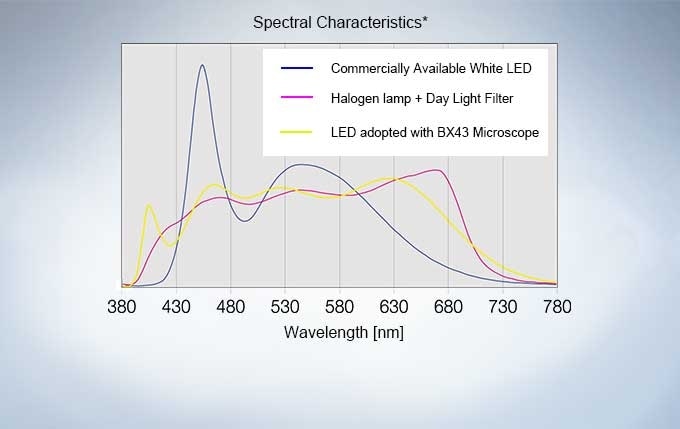 Optimal Lighting for Pathology and Cytology