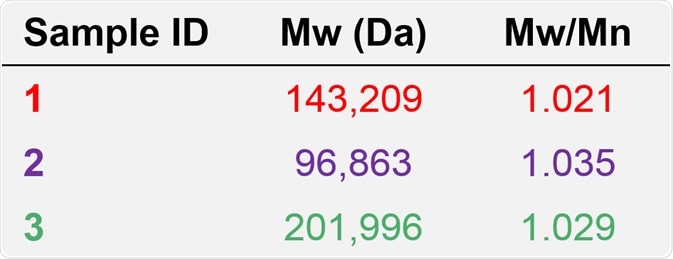 Molecular characterization data from column calibration for samples 1, 2, and 3.