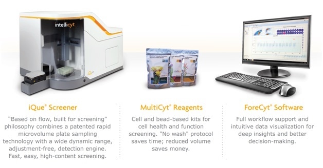 The Intellicyt iQue3 platform features easy-to-use instruments, software, and reagent kits that are optimized to work together and designed to conserve precious samples, use less reagent, and minimize time-to-answer.