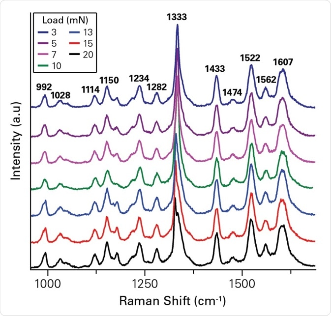 In-situ Raman spectra on (011) face during indentation showing a shift in 1,334 cm−1 band, corresponding to SO2 asymmetric stretching, at various normal loads