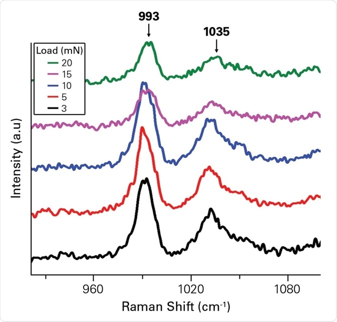 In-situ Raman spectra on (011) face during indentation showing a small peak at 990 cm−1 band, corresponding to C-O stretching