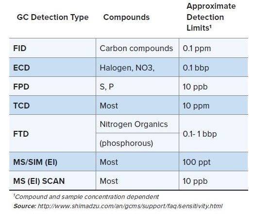 GC Detector Sensitivity