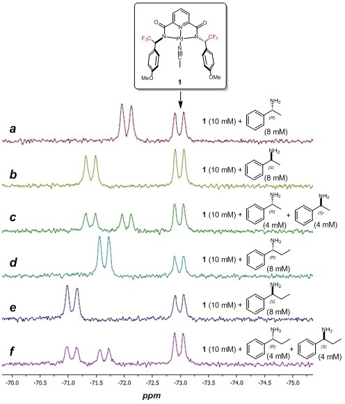 Chemical structure of palladium complex 1 with fluorine probes. a – c) 60 MHz 19F NMR spectra (64 scans) of complex 1 with enantiomers of α-methylbenzylamine. d – f) 60 MHz 19F NMR spectra (64 scans) of complex 1 with enantiomers of α-ethylbenzylamine.