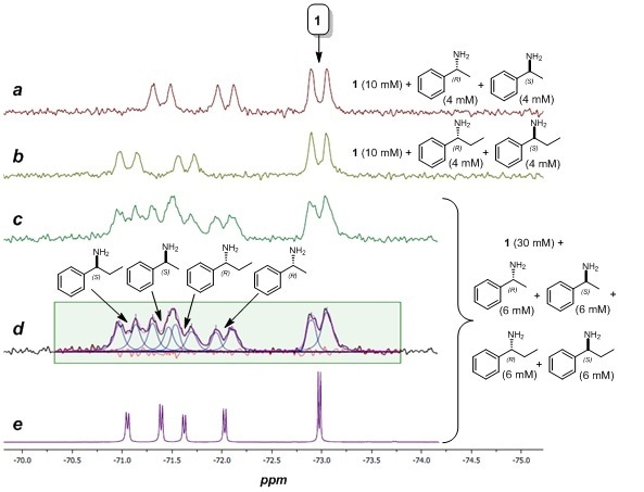 a – c) 60 MHz 19F NMR spectra (64 scans) of complex 1 with mixtures of chiral amines. d) Peak fitting results of spectrum 4c (black = actual spectrum; blue = simulated peaks; magenta = sum of simulated peaks; red = residual error). e) 400 MHz 19F NMR spectrum (64 scans) of same sample as spectrum 4c.