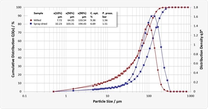 Particle size distributions of milled lactose (red curve: evident fine fraction) and spray-dried lactose (blue curve: narrow distribution)